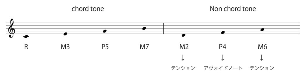 ノンコードトーンをテンションとアボイドノートでわけた図