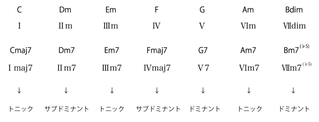 コードの機能を振り分けた図