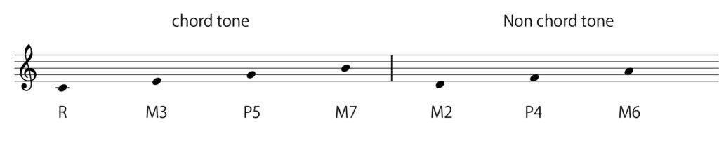 コードトーンとノンコードトーンを振り分けた図
