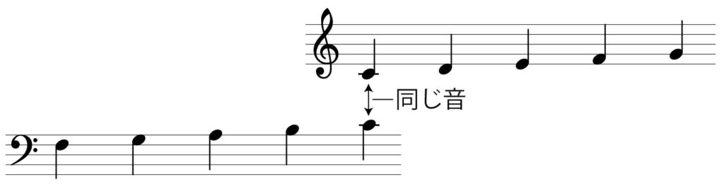 ト音記号とヘ音記号の関係を書いた図